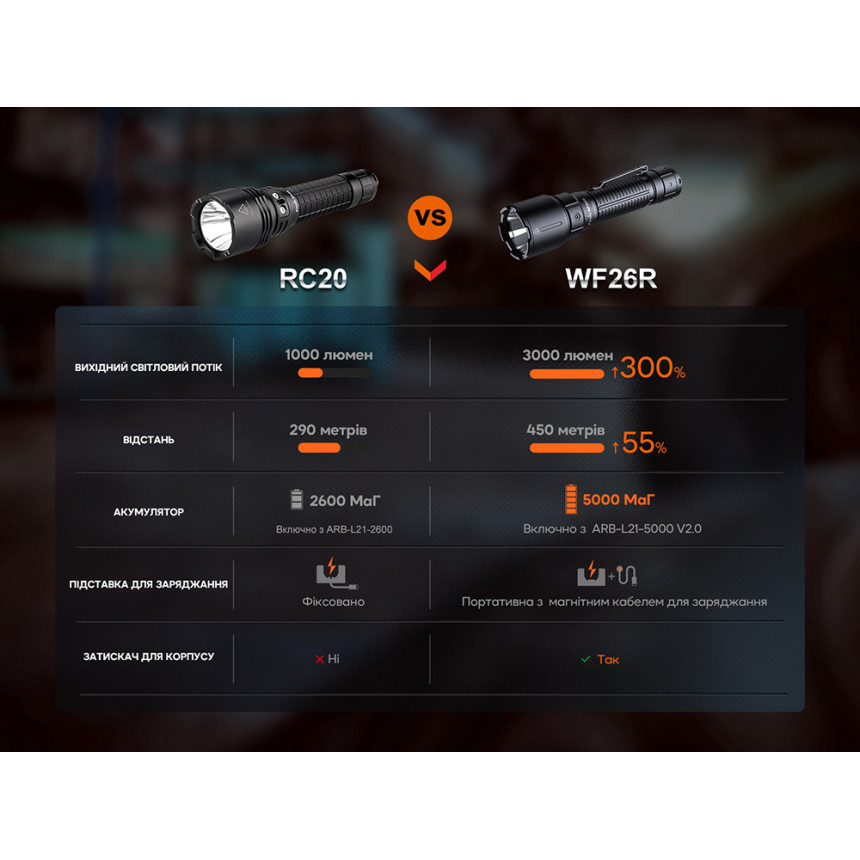 Ліхтар професіональний Fenix WF26R з магнітною зарядкою