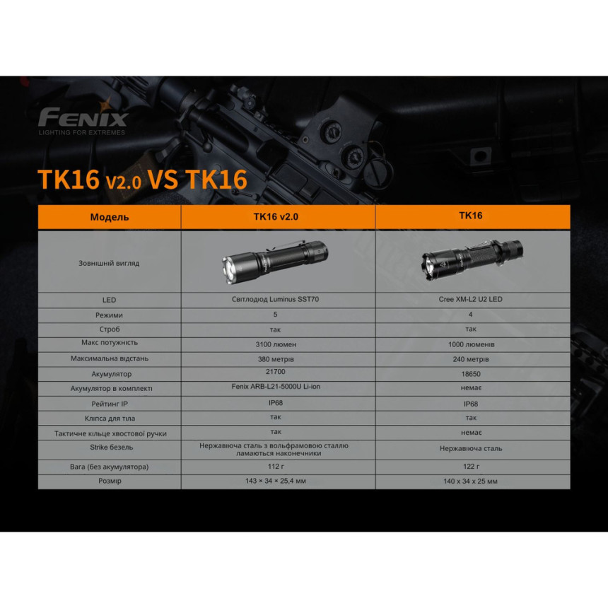 Ліхтар ручний Fenix TK16 V2.0