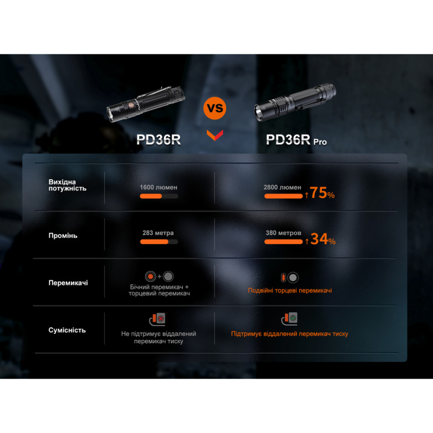 Ліхтар ручний Fenix PD36R Pro